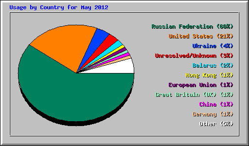 Usage by Country for May 2012