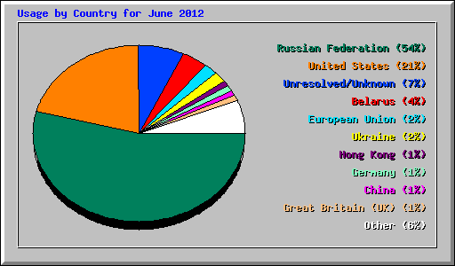 Usage by Country for June 2012