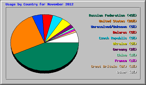 Usage by Country for November 2012