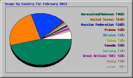 Usage by Country for February 2013