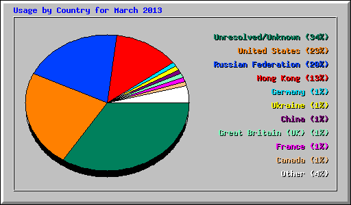 Usage by Country for March 2013