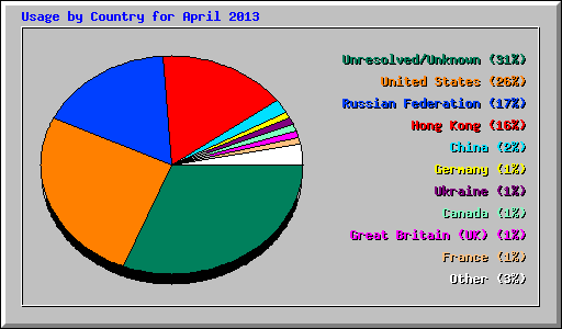 Usage by Country for April 2013