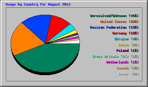 Usage by Country for August 2013