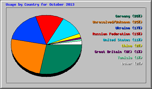 Usage by Country for October 2013