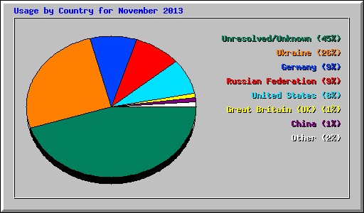 Usage by Country for November 2013