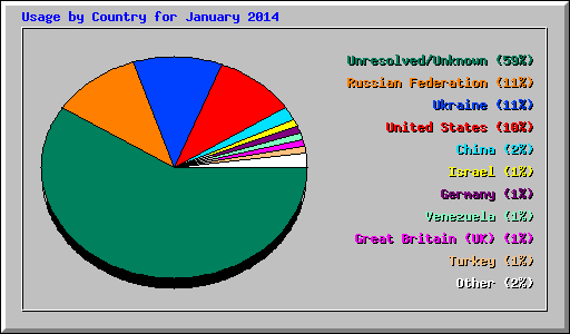 Usage by Country for January 2014