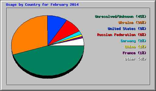 Usage by Country for February 2014