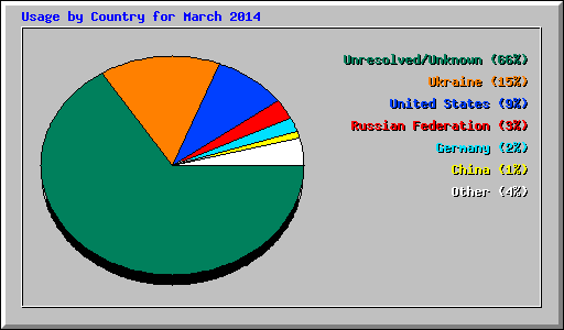 Usage by Country for March 2014