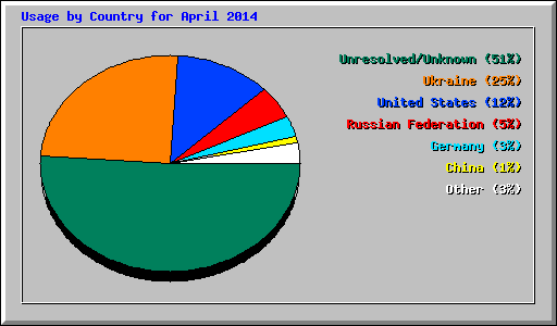 Usage by Country for April 2014