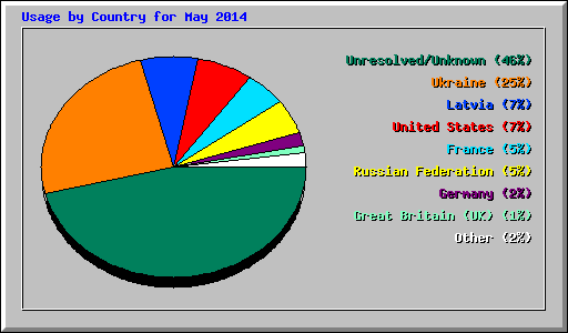 Usage by Country for May 2014