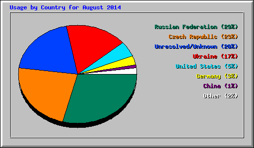 Usage by Country for August 2014