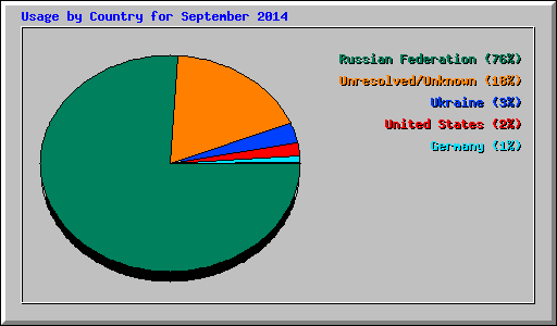 Usage by Country for September 2014