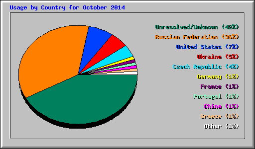 Usage by Country for October 2014