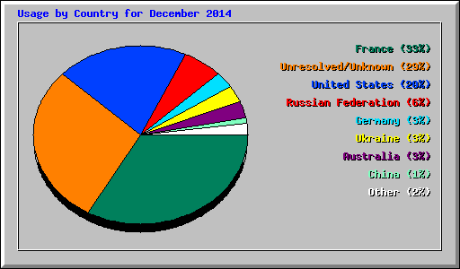 Usage by Country for December 2014