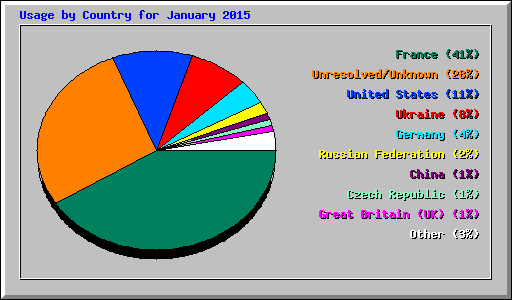 Usage by Country for January 2015