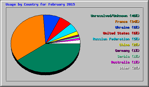 Usage by Country for February 2015