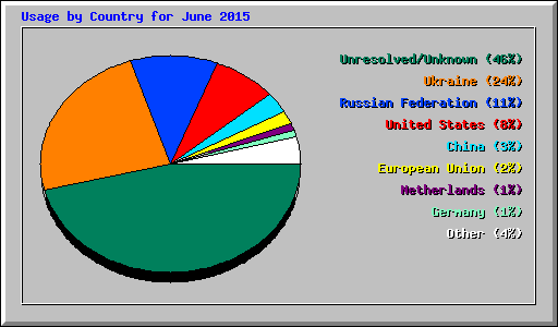 Usage by Country for June 2015