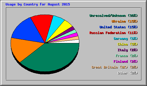 Usage by Country for August 2015