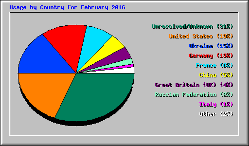 Usage by Country for February 2016