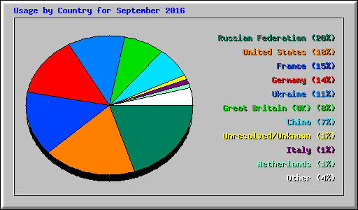 Usage by Country for September 2016