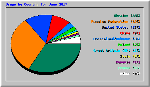 Usage by Country for June 2017