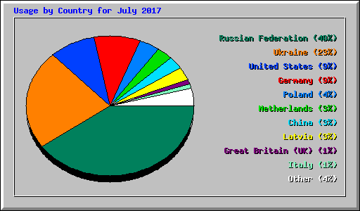 Usage by Country for July 2017