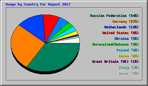 Usage by Country for August 2017