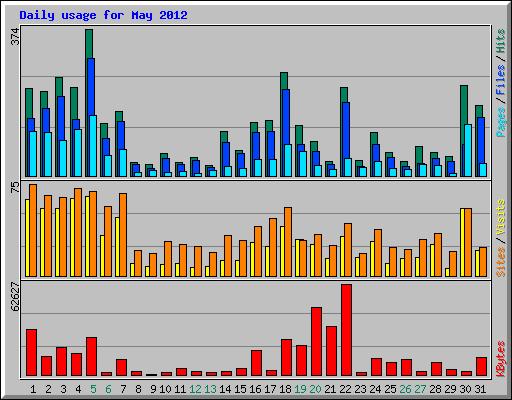 Daily usage for May 2012