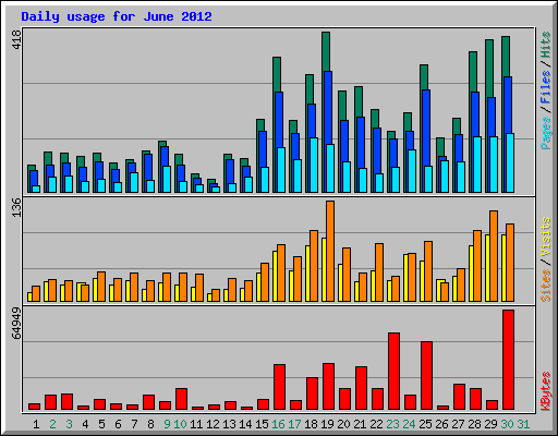 Daily usage for June 2012