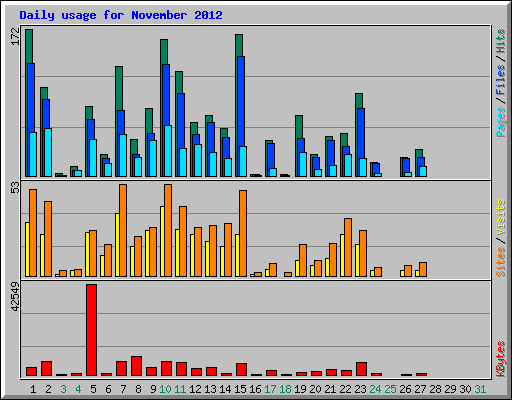 Daily usage for November 2012