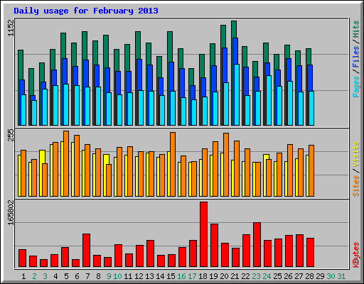 Daily usage for February 2013