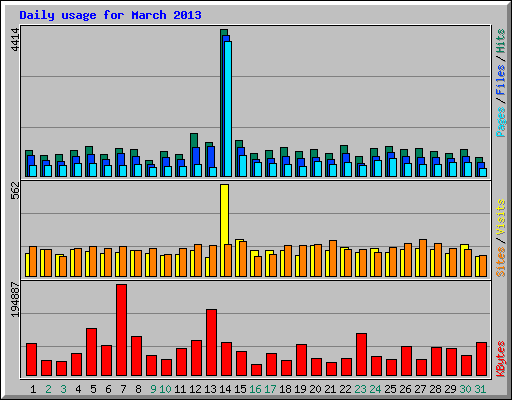 Daily usage for March 2013