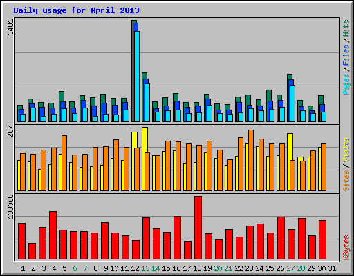 Daily usage for April 2013