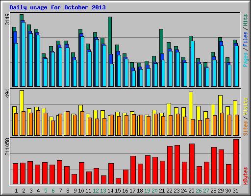 Daily usage for October 2013