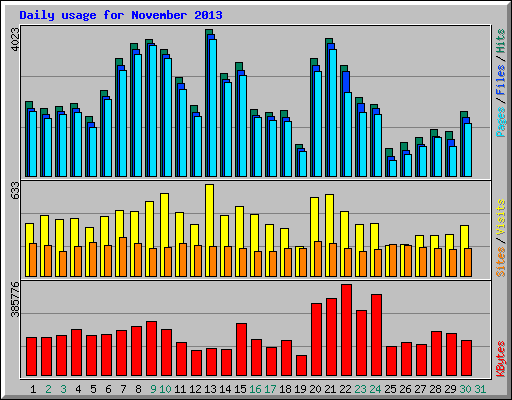 Daily usage for November 2013