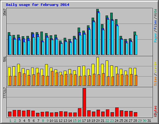 Daily usage for February 2014