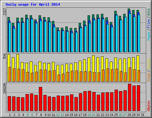 Daily usage for April 2014