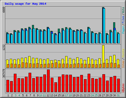 Daily usage for May 2014