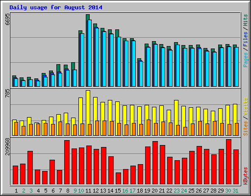 Daily usage for August 2014