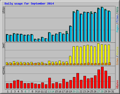 Daily usage for September 2014