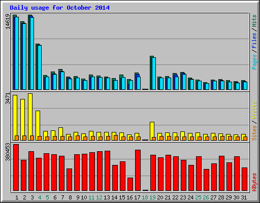 Daily usage for October 2014