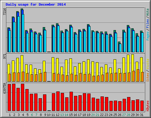 Daily usage for December 2014