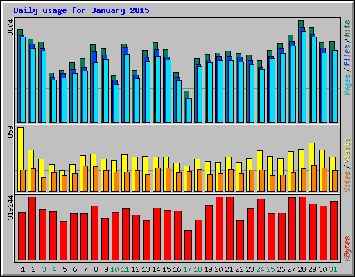 Daily usage for January 2015