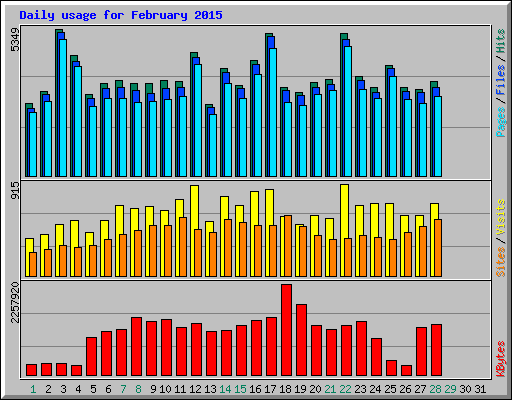 Daily usage for February 2015