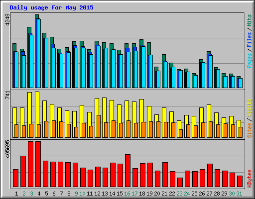 Daily usage for May 2015