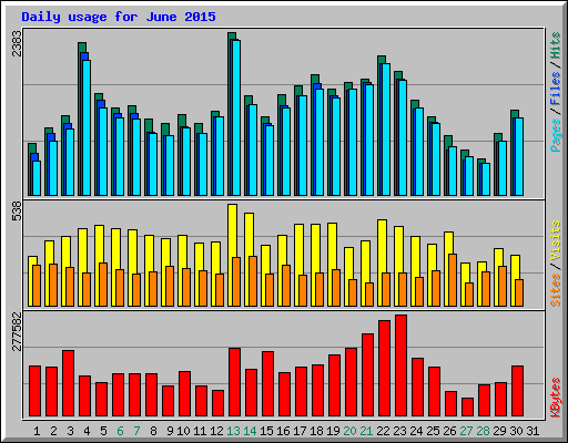 Daily usage for June 2015