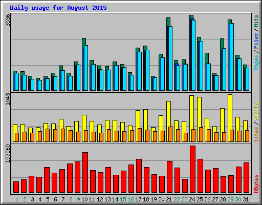 Daily usage for August 2015