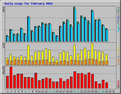 Daily usage for February 2016