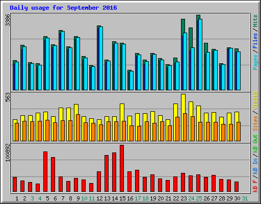 Daily usage for September 2016