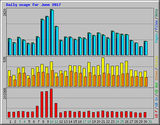 Daily usage for June 2017